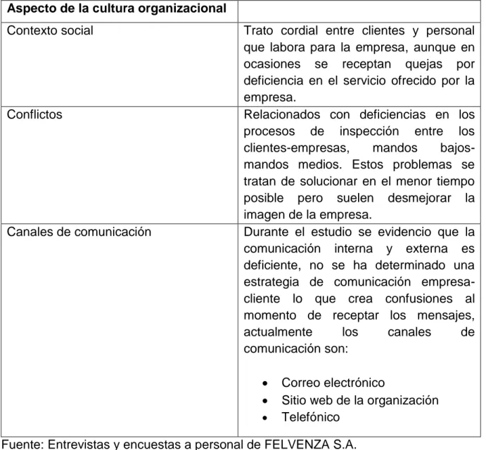 Tabla 3.1 Cultura organizacional de la empresa FELVENZA S.A. 
