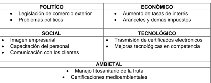 Tabla 3.4 Análisis PESTA 