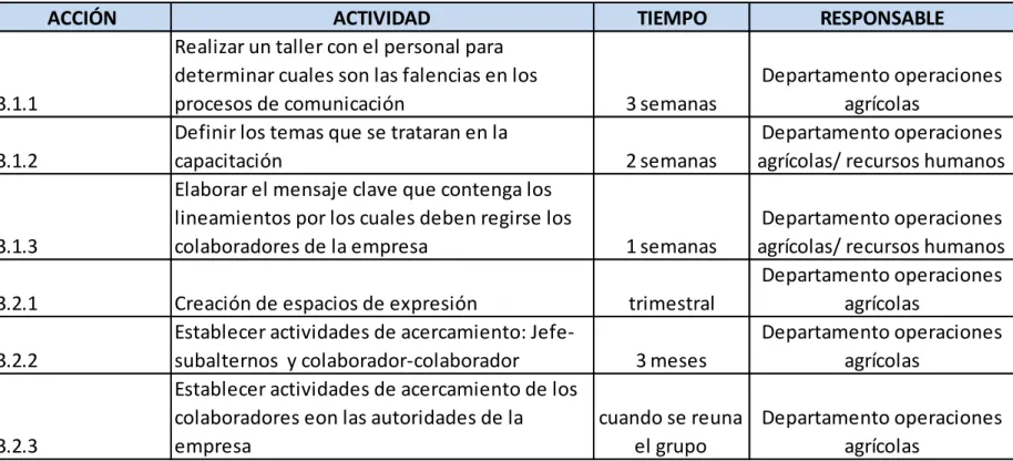 Tabla 3.13 Cronograma objetivo 3  para la ejecución del Plan de comunicación 