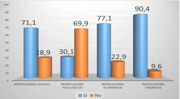 Gráfico 3: Distribución porcentual del conocimiento de las repercusiones del consumo de tabaco  según criterio de los encuestados                          