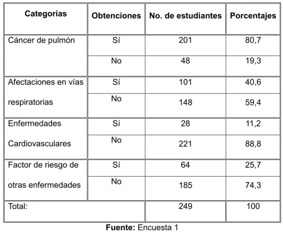 Tabla  10:  Distribución  porcentual  del  conocimiento  de  las  repercusiones  orgánicas  del  consumo  de  tabaco según criterio de los encuestados