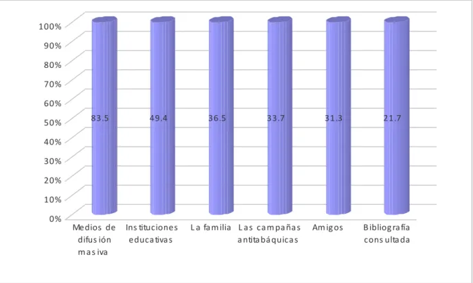 Gráfico 6. Distribución porcentual de las vías de adquisición de conocimiento del  tabaquismo  según criterio de los encuestados 