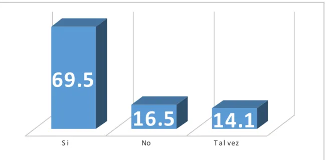Gráfico  7:  Distribución  porcentual  de  la  necesidad  de  estar  informados  sobre  el  tabaquismo  según  criterio de los encuestados