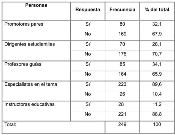 Tabla 16: Distribución porcentual de las personas mediante las que prefieren obtener información  sobre el tabaquismo según criterio de los encuestados