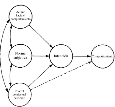 Figura 2. Teoría del comportamiento planeado. Traducción propia, tomado de “The Theory of Planned  Behavior”