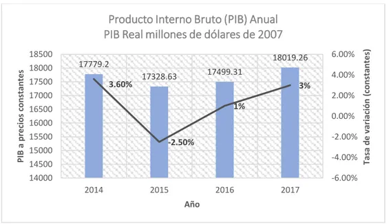 Figura 4. PIB Real Ecuador al año 2017 y base de millones de dólares de 2007. Adaptado de “Tasa de variación  del PIB REAL en BI”