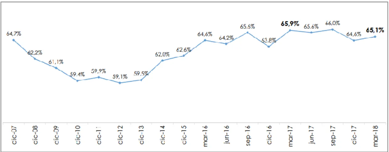 Figura 10. Variación empleo bruto al presente. Tomado de “Encuesta nacional de empleo, desempleo y  subempleo”