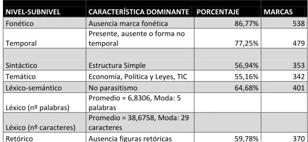 Tabla 2.1: Ejemplo de disposición de características dominantes en el corpus.  Fuente: Martín Corvillo (2013) 