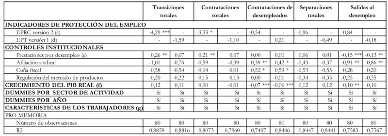 CUADRO 7INDICADORES DE PROTECCIÓN DEL EMPLEO
