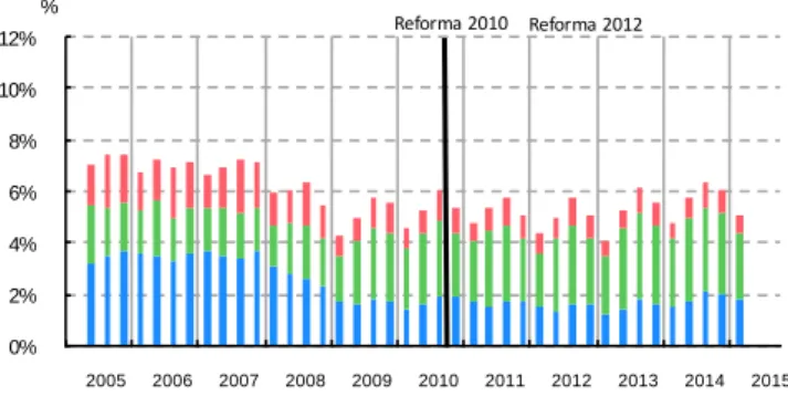 GRÁFICO 6 0%2%4%6%8%10%12% 2005 2006 2007 2008 2009 2010 2011 2012 2013 2014 2015