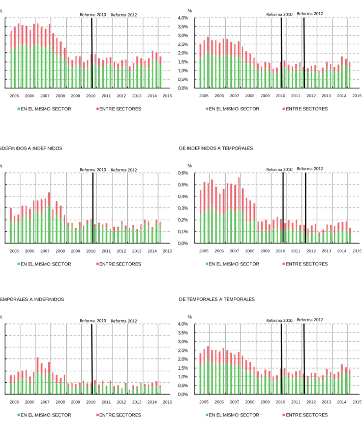GRÁFICO 8 0,0%0,5%1,0%1,5%2,0%2,5%3,0%3,5%4,0% 2005 2006 2007 2008 2009 2010 2011 2012 2013 2014 2015