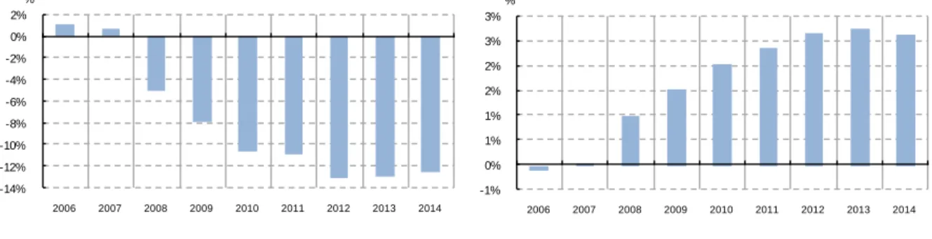 GRÁFICO 10 -1% 0%1%1%2%2%3%3% 2006 2007 2008 2009 2010 2011 2012 2013 2014%