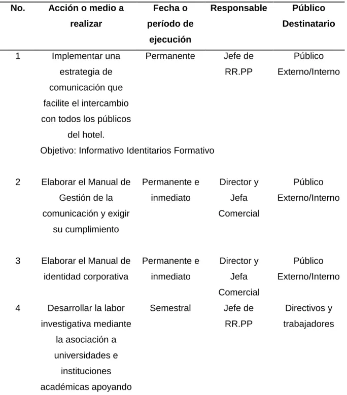 Tabla 2: Acciones promocionales. 