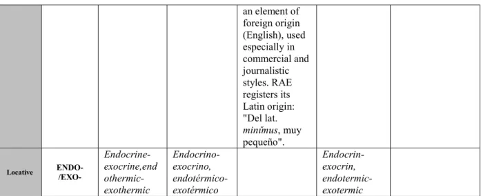 Table 6: English, Spanish and Romanian examples of words with prefixoids. 