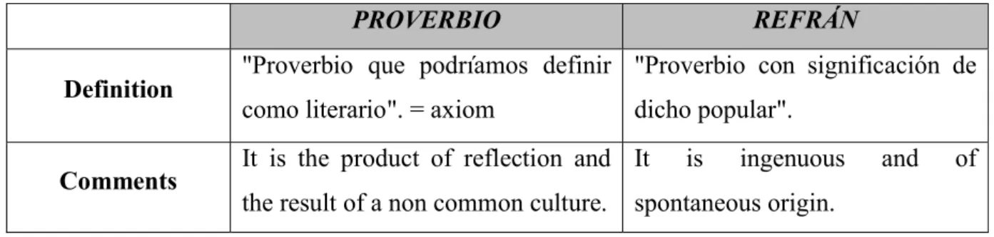 Table 9: Caudet Yarza's differences between proverbio and refrán 
