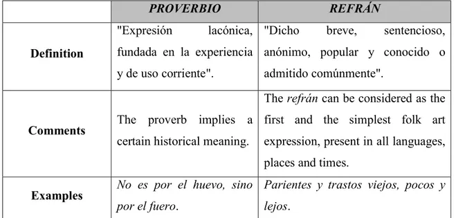 Table 10: The differences between proverbio and refrán according to the DAPR dictionary