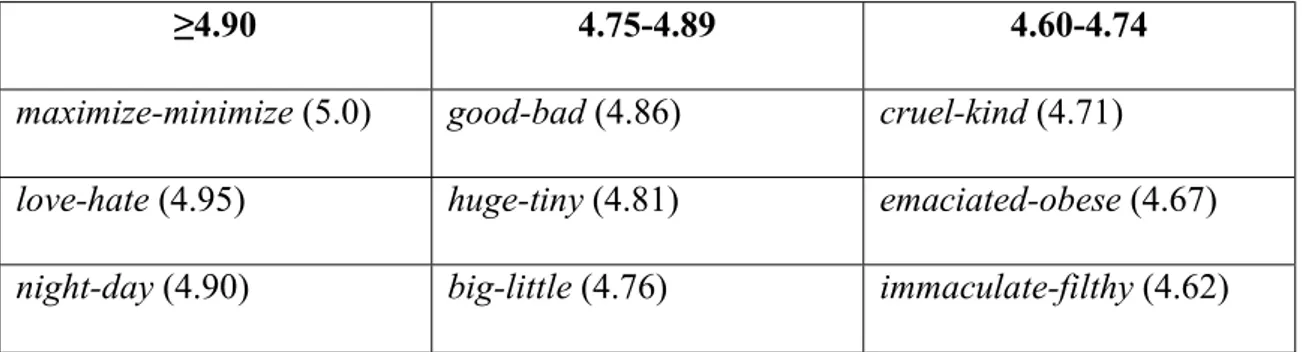 Table 1: Degrees of perceived antonymy (Herrmann &amp; Chaffin, 1986 - quoted in Murphy, 2003: 31) 