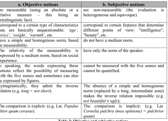 Table 2: Objective and subjective notions 