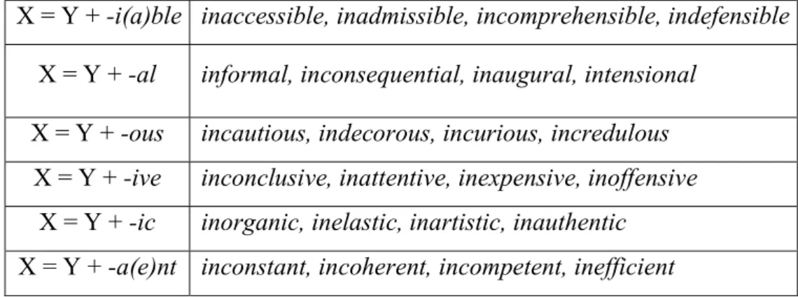 Table 5: Examples of in- derived words 