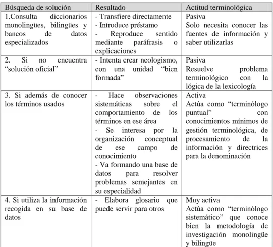 Tabla 2. Niveles de implicación de traductor e intérprete en terminología. (Rodríguez Camacho, 2002: 318) 