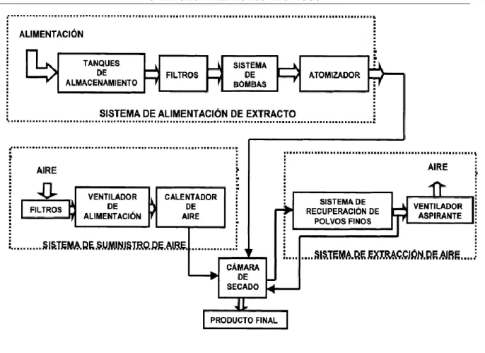 Figura 1.1   Diagrama del funcionamiento del secador. 