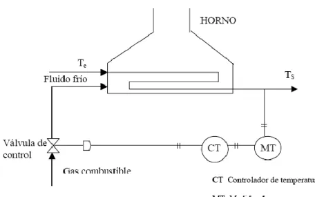Figura 1.8. Diagrama de un horno (control de temperatura por realimentación simpe)   Constituido por el horno en el cual se quema gas, para calentar una cierta corriente  y elevar su temperatura desde Te hasta Ts