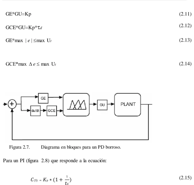 Figura 2.7.   Diagrama en bloques para un PD borroso. 