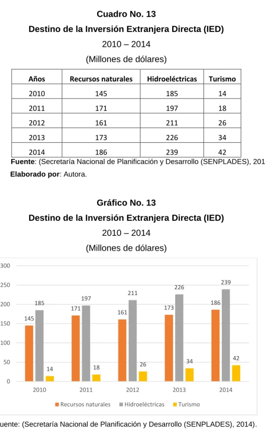 Gráfico No. 13 