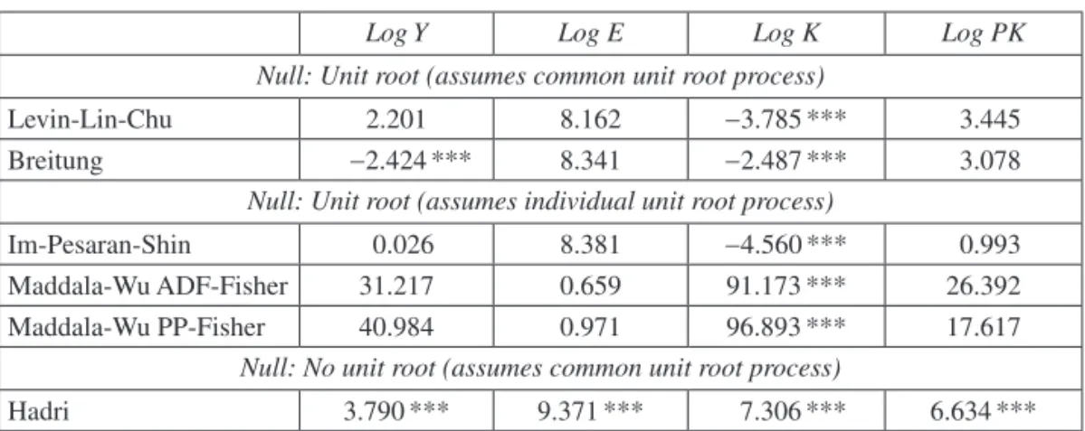 Table 2.    Unit root tests for log Y, log E, log K and log PK