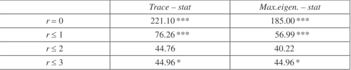 Table 4.    Kao panel cointegration test (Null Hypothesis: No cointegration) t – stat