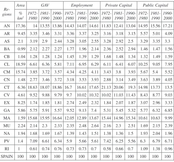 Table 1 displays selected summary indicators for the 17 Spanish regions, pre- pre-senting some relevant data about the geographical distribution of the aforementioned  variables for the (approximately) three decades comprising the database (1972-1980,  198