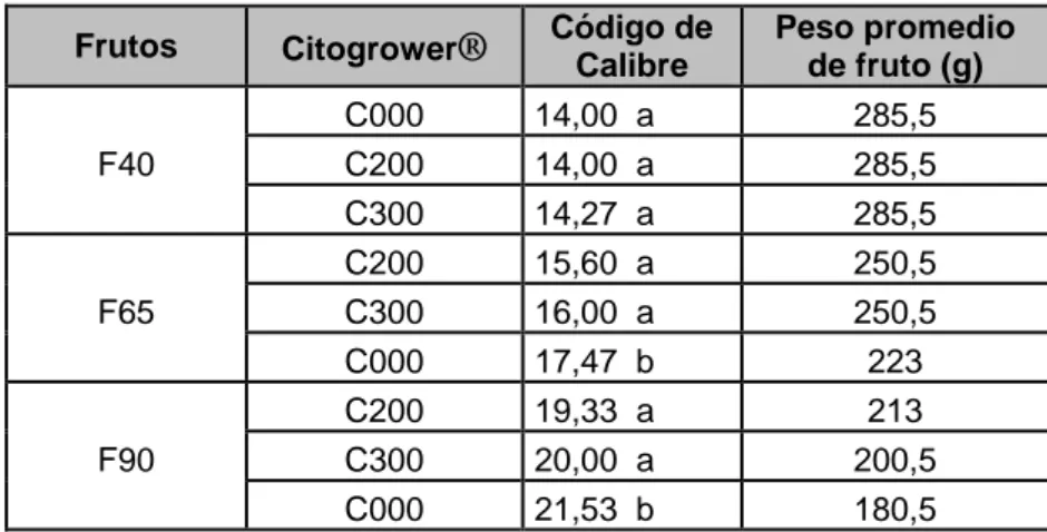 Cuadro  Nº  17:  Efectos  simples  de  aplicaciones  de  Citogrower®  y  densidades  de  frutos  para su respuesta en el código de calibre en frutos del cultivo de palto Hass