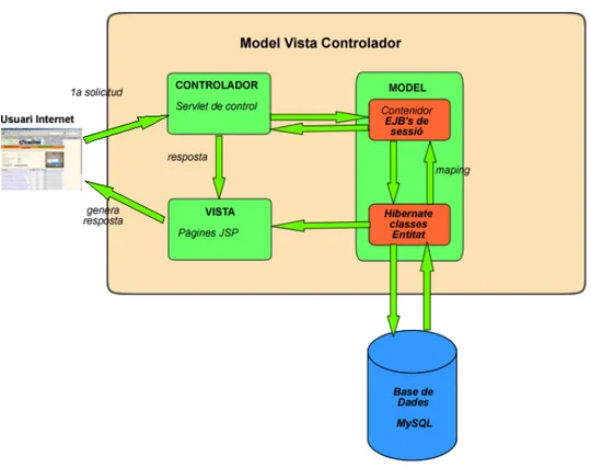 Figura 8 - Esquema del model MVC (Model Vista Controlador) 