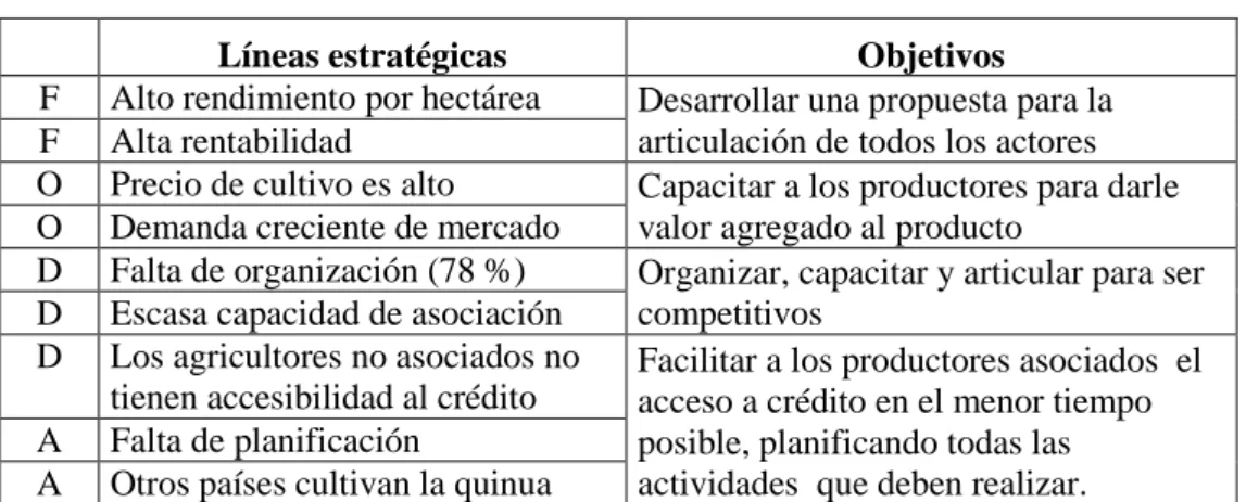 CUADRO N° 14 : Formulación de objetivos estratégicos para la cadena  productiva de quinua en la Irrigación Majes 