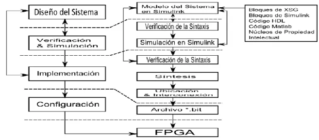 Figura 2.3. Flujo de diseño en System Generator. 