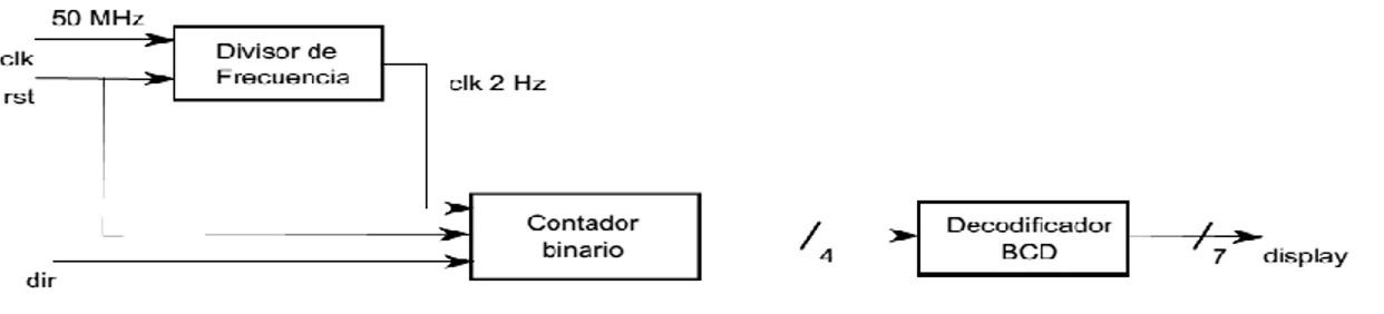 Figura 2.4. Diagrama conceptual para el contador decimal en System Generator. 
