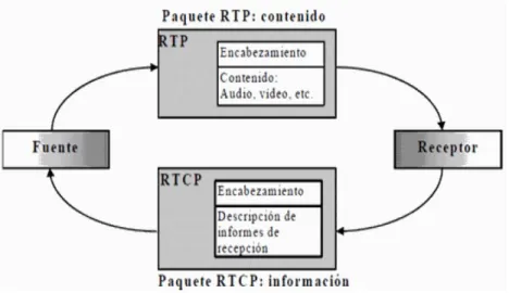 Figura 10. Funcionamiento de los protocolos RTP y RTCP [32] . 