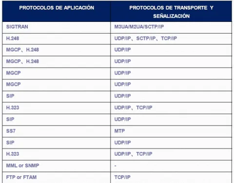 Tabla 9. Relación de correspondencia entre diferentes protocolos. 