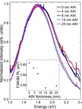 Figure 8. (Color online) Low temperature (T = 5 K) PL measurements of the Al x In 1-x N samples  with different AlN thickness