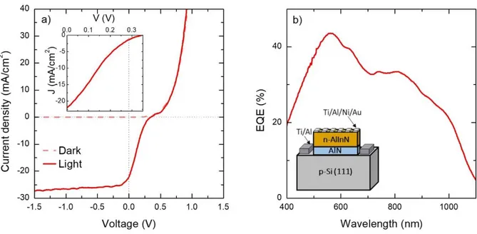 Figure 9. (Color online) Electrical characterization of the 80 nm AlInN/4 nm AlN/p-Si (111)  heterojunction, a) JV characteristics in the dark and under illumination (AM1.5G)