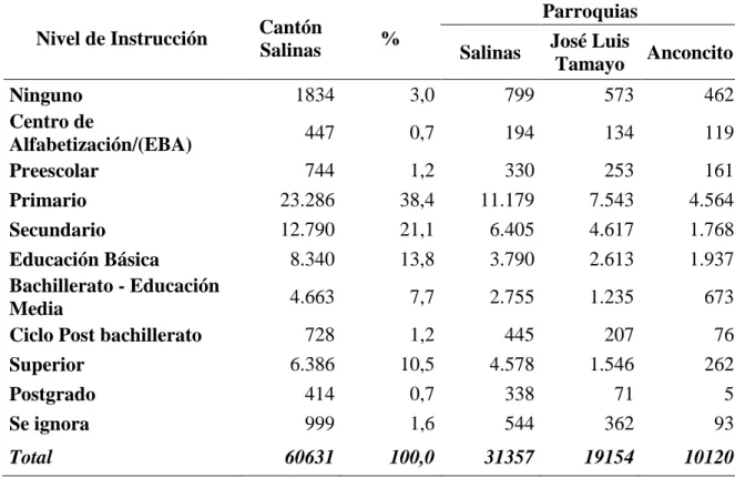 Tabla 7. Nivel de instrucción, cantón Salinas, año 2010.