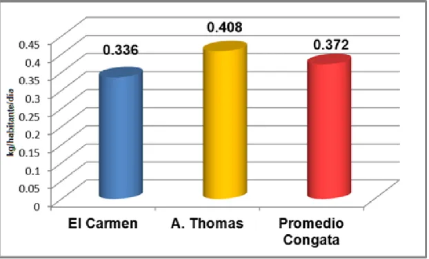 Figura 1: Generación per cápita promedio de residuos sólidos domiciliarios (kg/habitante/día) en el  poblado de Congata; distrito de Uchumayo – Arequipa