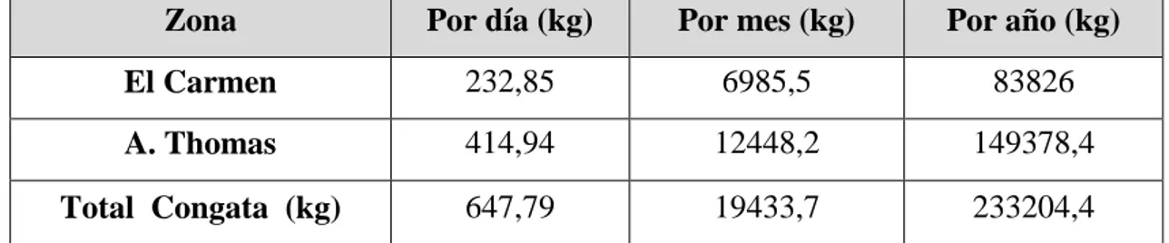 Cuadro 5: Generación total de residuos sólidos domiciliarios en el poblado de Congata; distrito de  Uchumayo – Arequipa