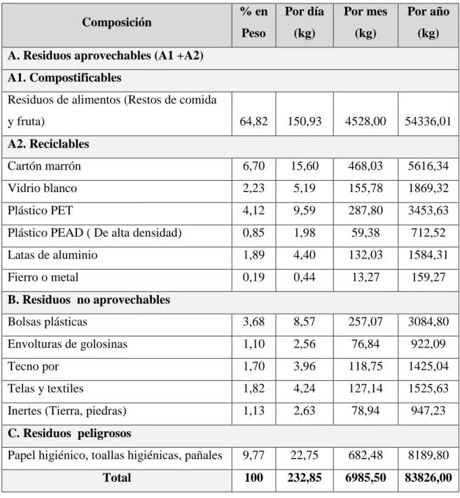 Cuadro 6: Composición física  y  generación de residuos sólidos domiciliarios de la zona El Carmen  en el poblado de Congata; distrito de Uchumayo – Arequipa