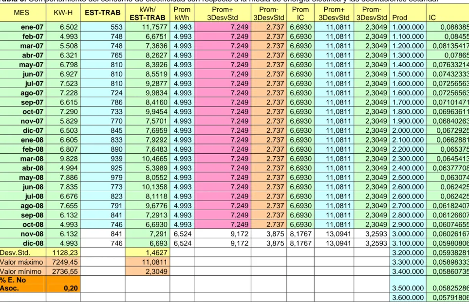 Tabla 3. Comportamiento del consumo de electricidad con respecto a la media de energía eléctrica y las desviaciones estándar   MES  KW-H  EST-TRAB  kWh/  EST-TRAB  Prom kWh  Prom+  3DesvStd  Prom-  3DesvStd Prom IC  Prom+  3DesvStd  Prom-  3DesvStd Prod  I