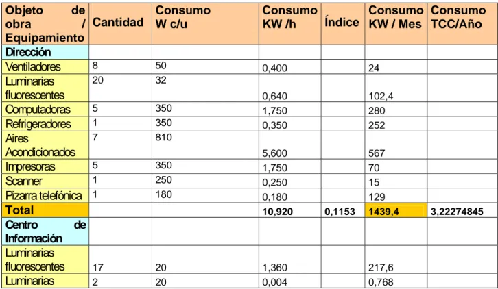 Tabla 1. Inventario capacidad instalada  de la Escuela de Hoteleria y Turismo  Villa Clara  Objeto de  obra /  Equipamiento  Cantidad  Consumo  W c/u  Consumo KW /h  Índice  Consumo KW / Mes  Consumo TCC/Año  Dirección  Ventiladores  8 50  0,400   24  Lumi