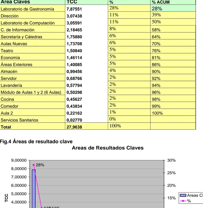 Tabla 5. Estructura de consumo por área 