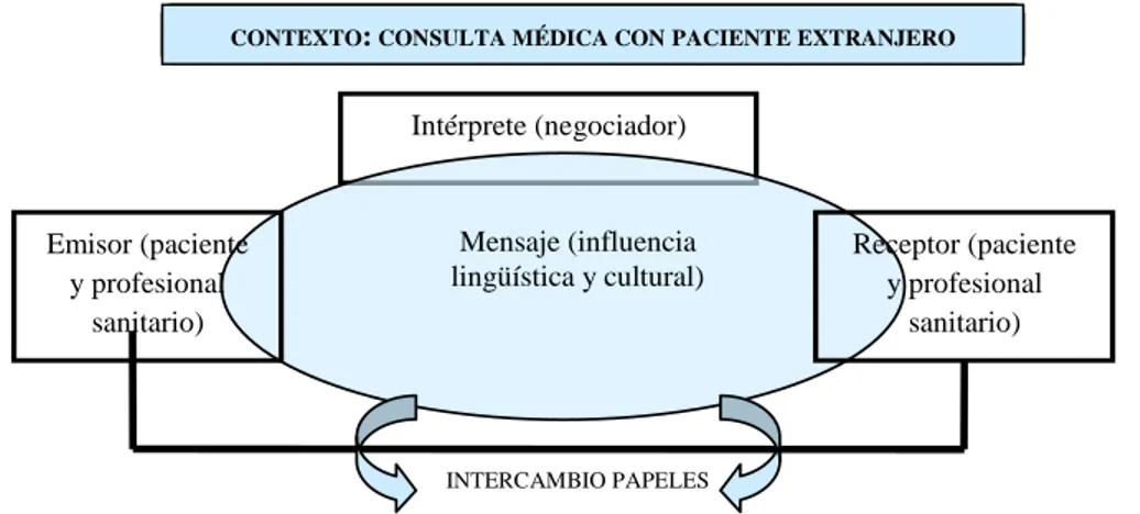 Figura 2. Esquema consulta médica entre paciente y profesional que no comparten idioma y cultura