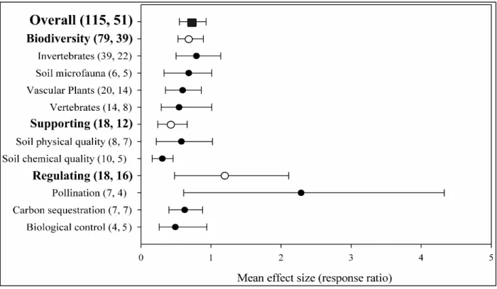Figure 2. Mean effect size (response ratio) for levels of biodiversity and of supporting and  regulating ES in restored agroecosystems relative to converted ones assessed across the primary  studies