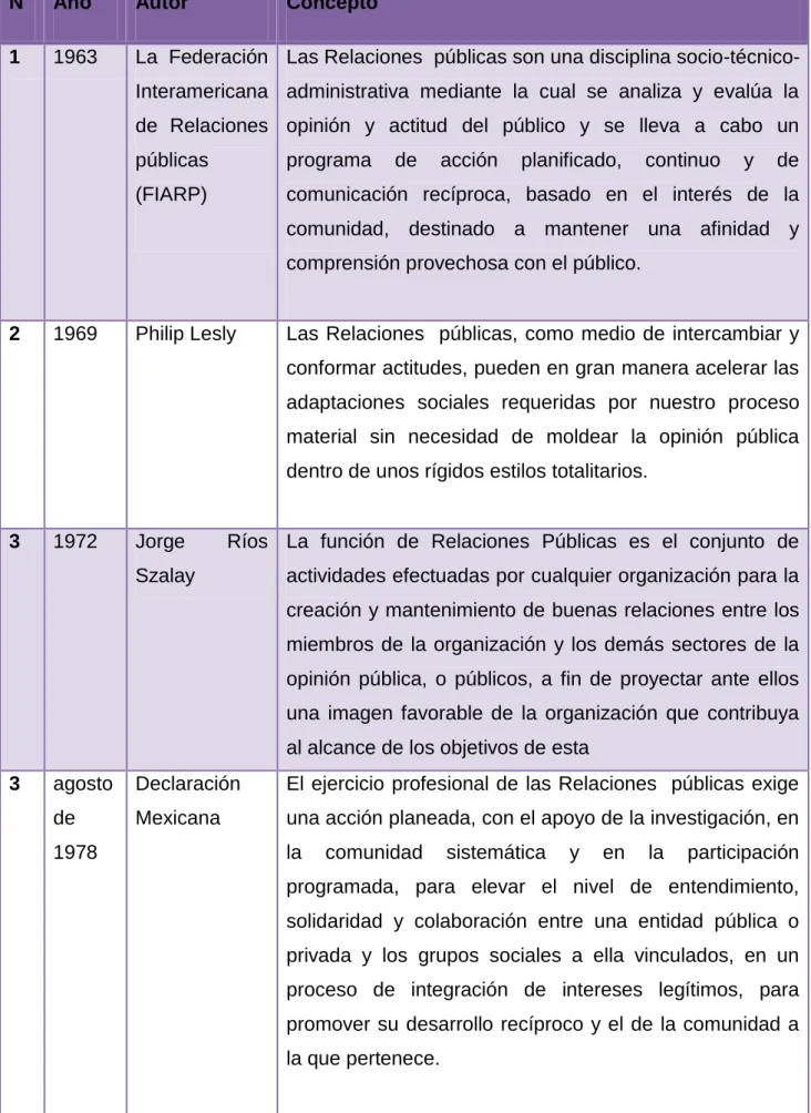 Tabla  3. Definiciones de RR.PP 